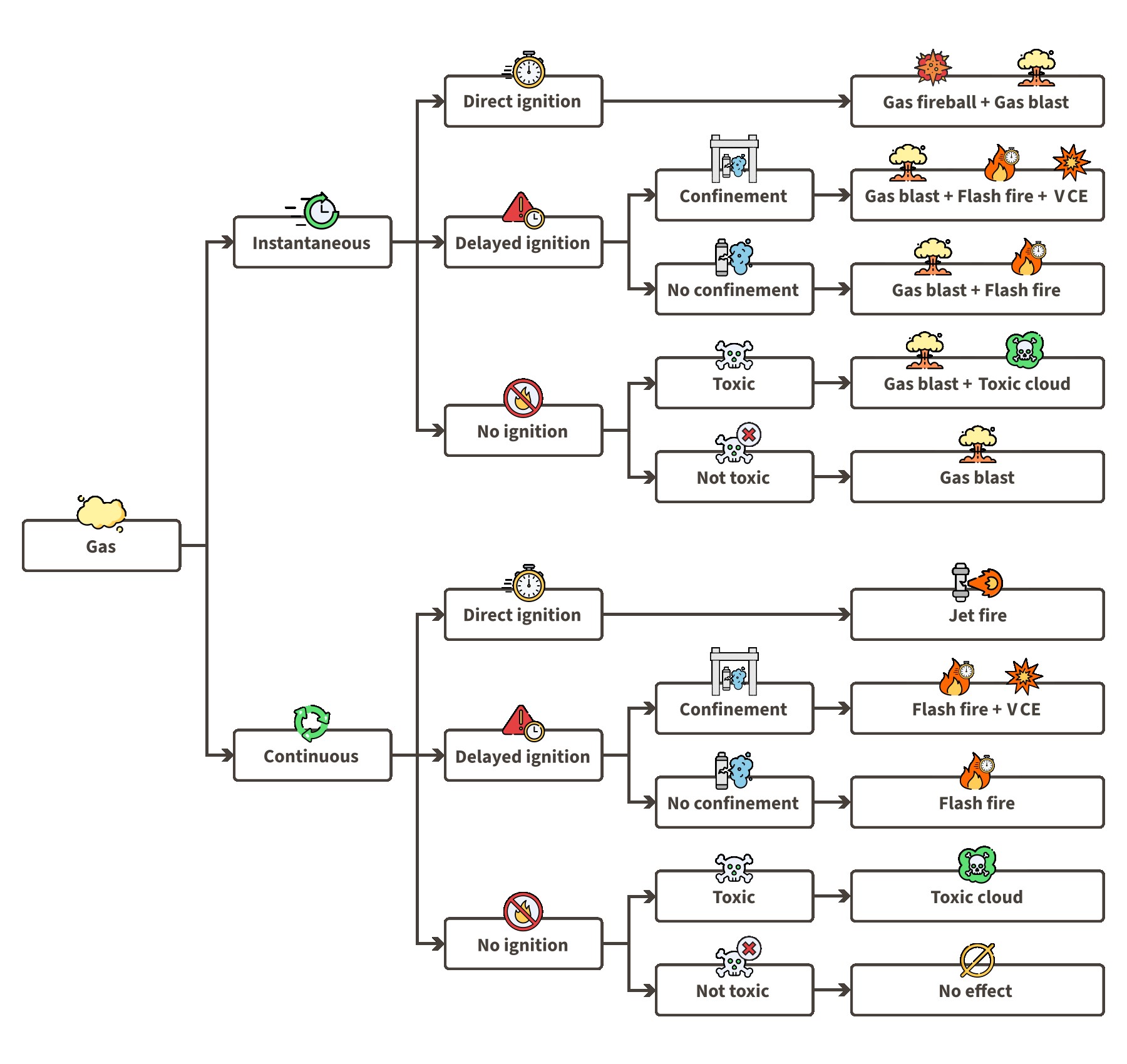 Gas Loss of Containment event tree